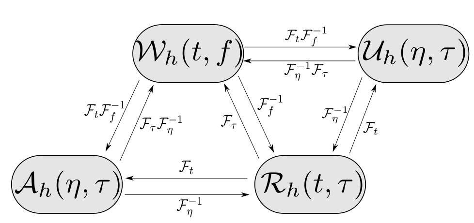 Time-Frequency Channel Functions